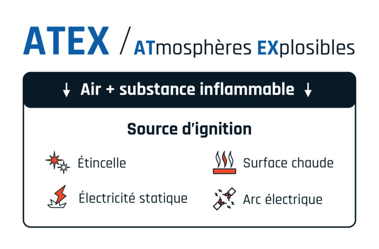 ATmospheres EXplosibles définition